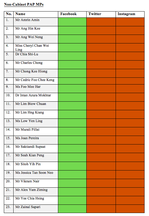 Non-Cabinet PAP MPs on social media