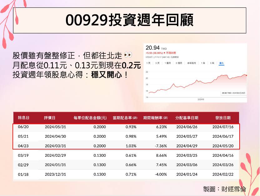 00929配息縮至0.18元 財經網紅：開心又懊悔