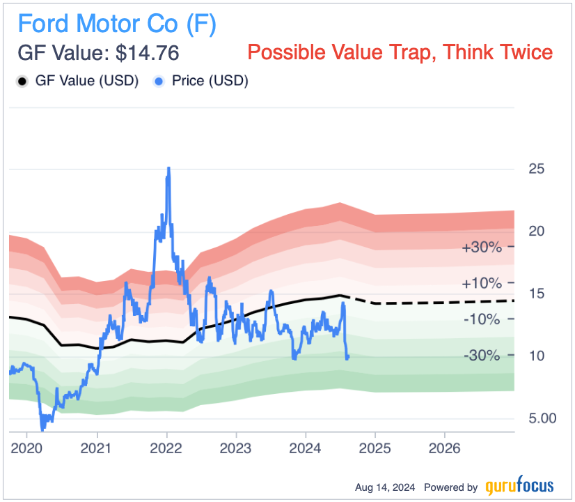 Ford: An Unjustified Falling Knife With Turnaround Potential