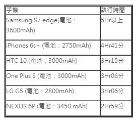 《Pokémon Go》手機續航力測試　iPhone表現驚人強悍