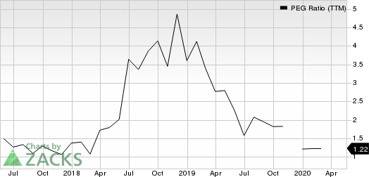 Acacia Communications, Inc. PEG Ratio (TTM)