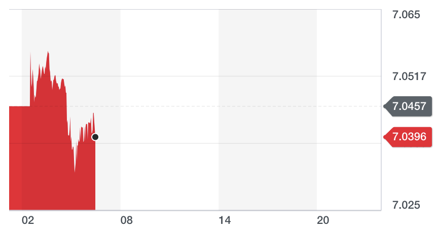 Chart: Yahoo Finance