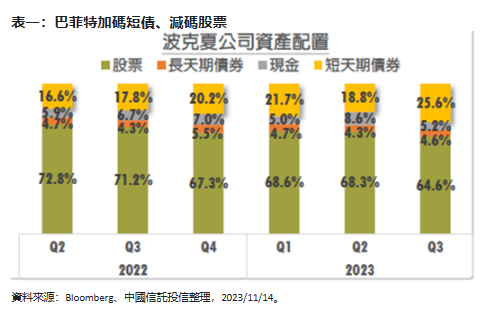 波克夏第三季資產配置。圖/中信投信提供