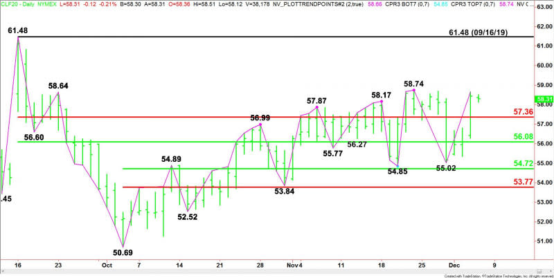 Daily January WTI Crude Oil