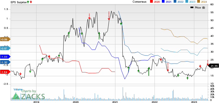 ACADIA Pharmaceuticals Inc. Price, Consensus and EPS Surprise