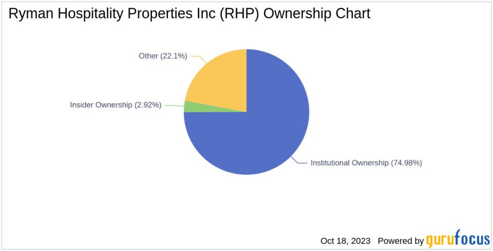 Decoding Ownership and Performance: Ryman Hospitality Properties Inc(RHP)