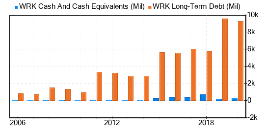 WestRock Co Stock Gives Every Indication Of Being Significantly Overvalued