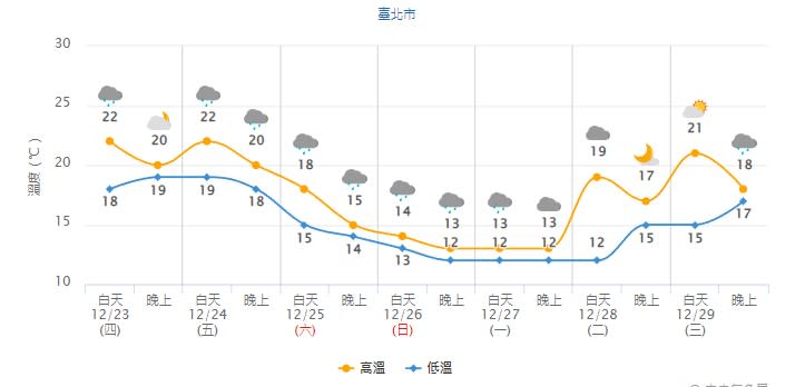 台北未來一周溫度預測。（圖／中央氣象局）