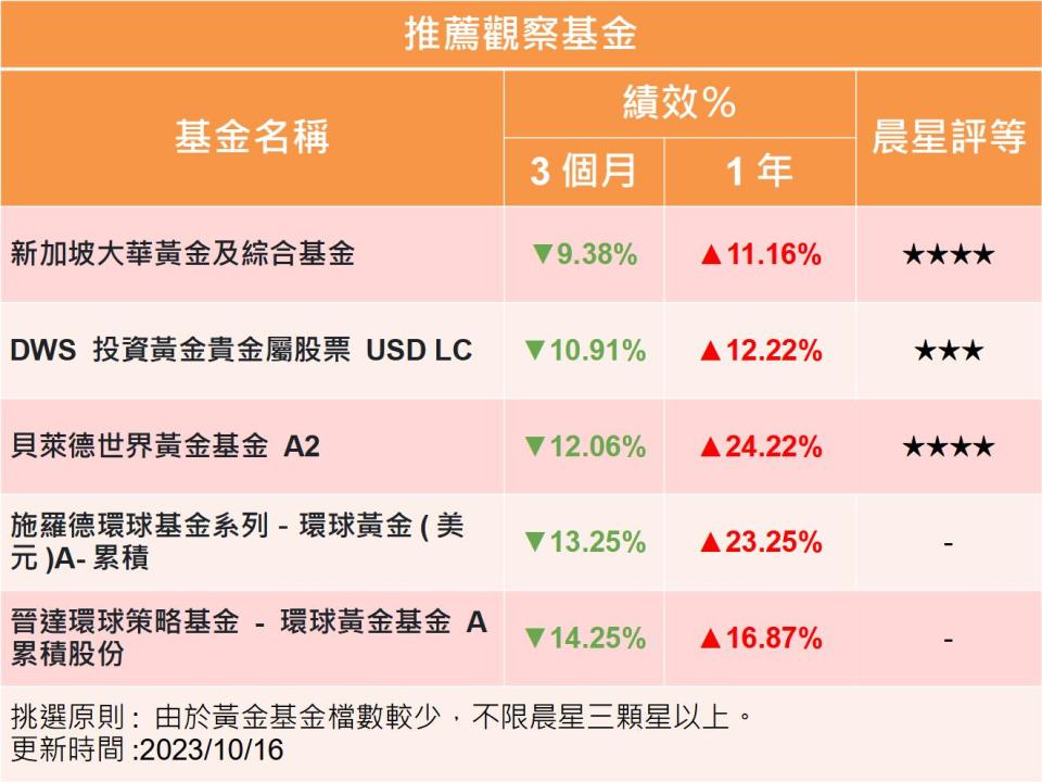 【Y投資風向球】以哈衝突升高 黃金重返1900美元