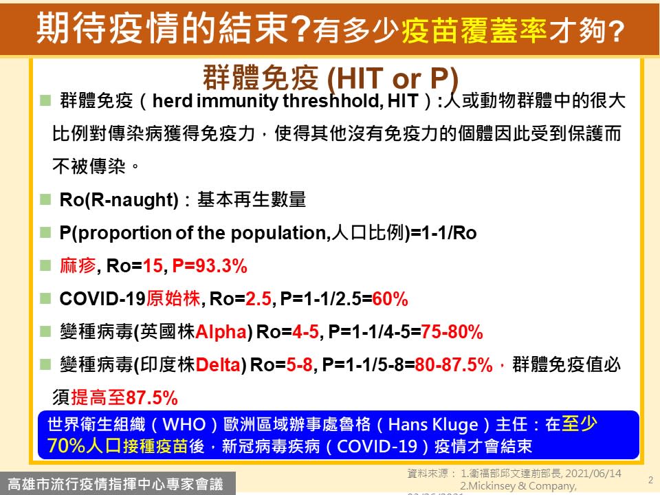 疫苗覆蓋率。（圖／高雄市政府提供）