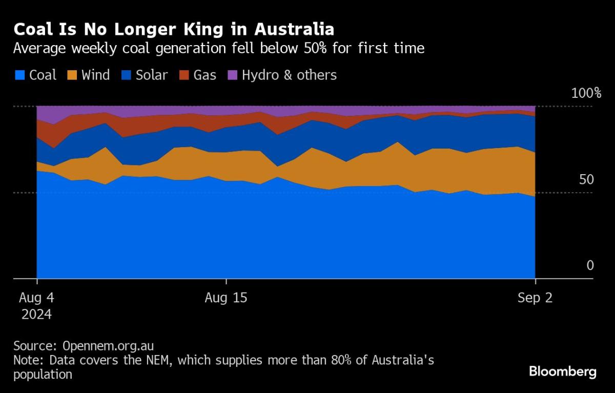 Coal Generates Less Than Half of Australian Power for First Time