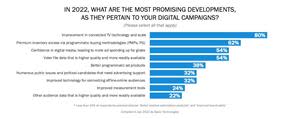 According to Basis Technologies, a vast majority of respondents consider connected TV (CTV) the most promising development for digital campaigns. Basis Technologies is a leading provider of cloud-based workflow automation and business intelligence software for marketing and advertising. It’s Candidate and Causes team has been trusted by agencies and consultants in politics, public affairs, and advocacy.