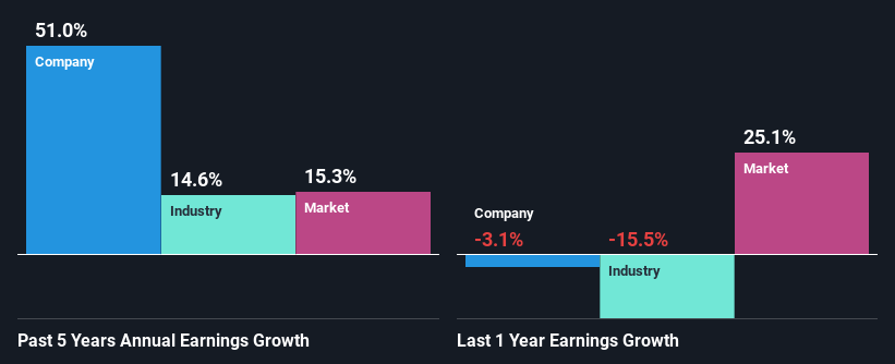 past-earnings-growth