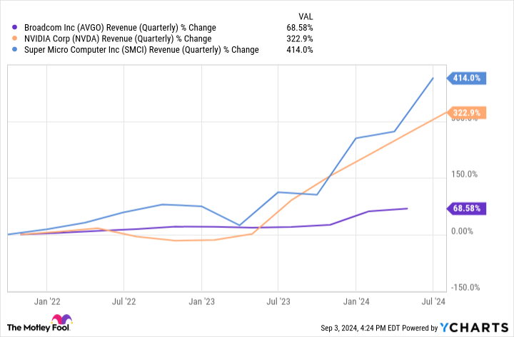 AVGO Revenue (Quarterly) Chart