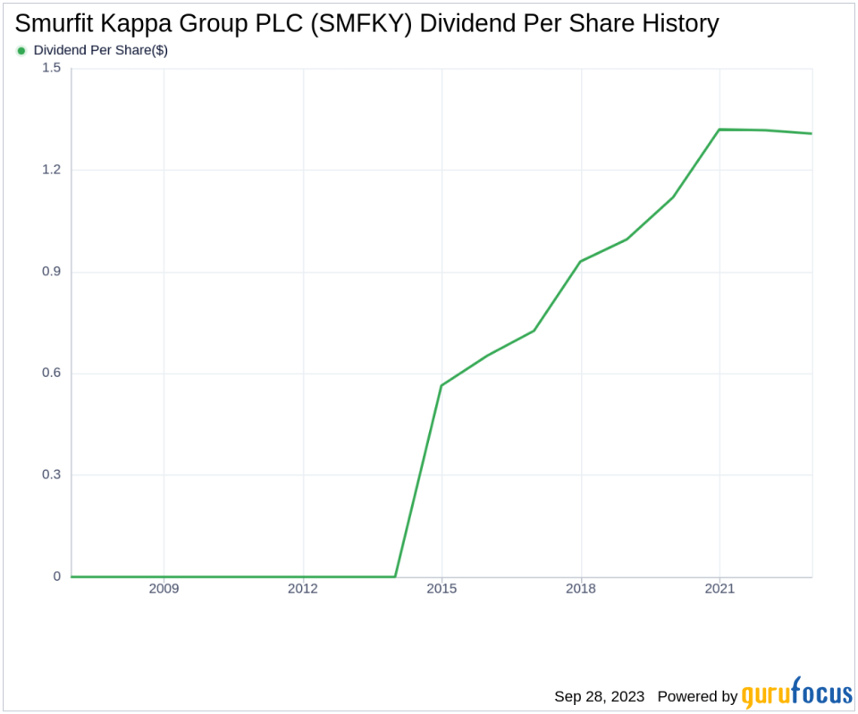 Smurfit Kappa Group PLC (SMFKY): A Deep Dive into Its Dividend Performance and Sustainability