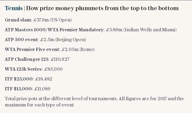 Tennis | How prize money plummets from the top to the bottom