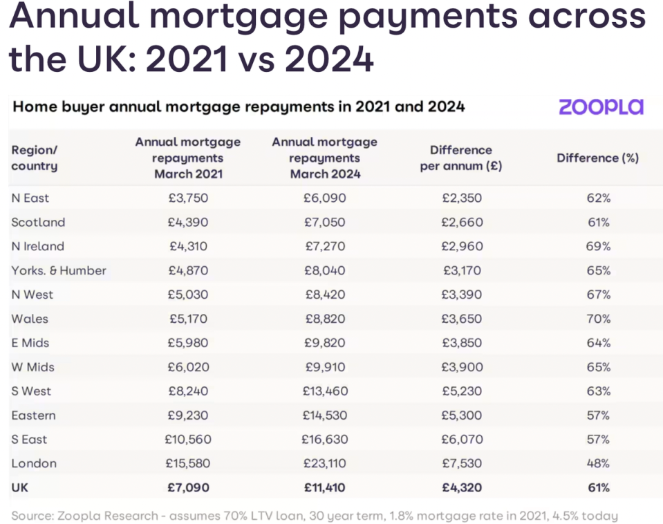 Annual mortgage payments across the UK (Zoopla Research)