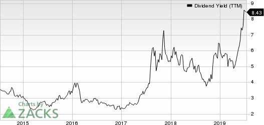 AMC Entertainment Holdings, Inc. Dividend Yield (TTM)