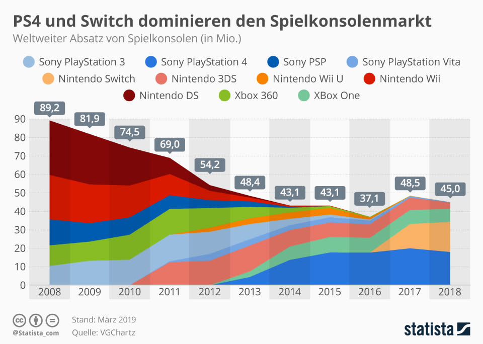 (Foto: Statista)