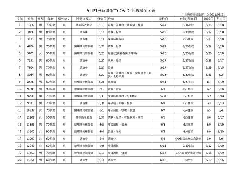 陳時中表示現在整體確診數有往下的趨勢，雖然死亡的案例仍多，但大致上會隨著確診數減少而下降，約會晚一至二週。（圖／指揮中心提供）