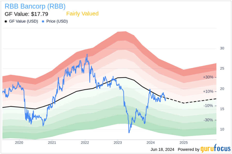 Director James Kao Acquires 7,000 Shares of RBB Bancorp (RBB)