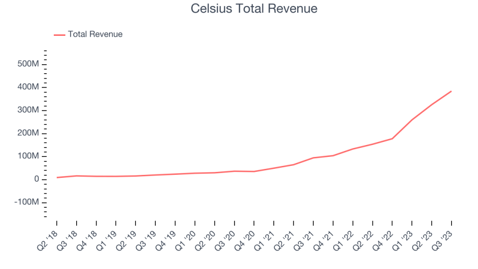 Celsius Total Revenue