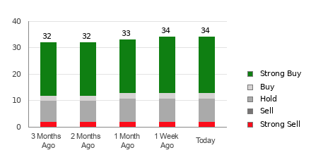 Broker Rating Breakdown Chart for SNOW