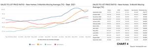 New home sales statewide and in Dallas-Ft. Worth, Houston, Austin, and San Antonio were close to the asking price.