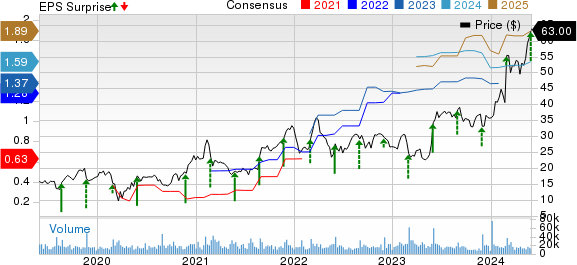 Pure Storage, Inc. Price, Consensus and EPS Surprise