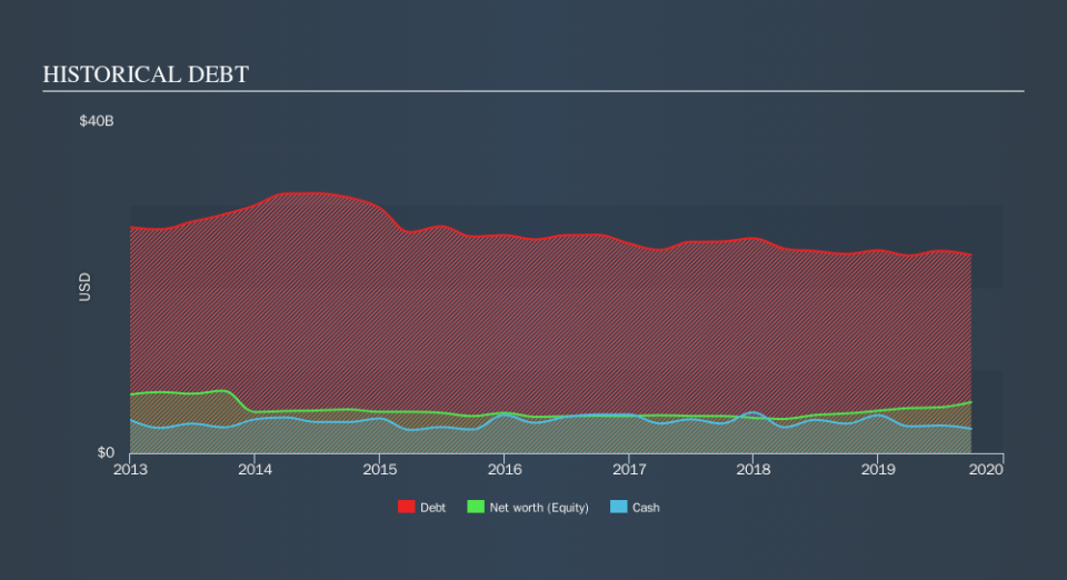 NYSE:CNHI Historical Debt, November 12th 2019