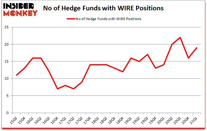 Is WIRE A Good Stock To Buy?