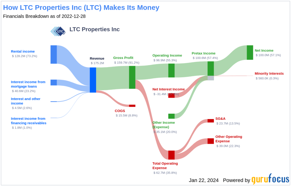 LTC Properties Inc's Dividend Analysis