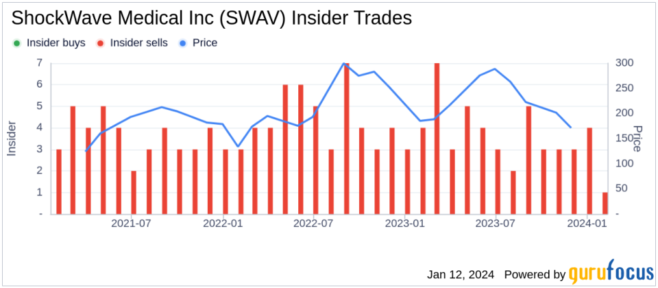 ShockWave Medical Inc Director Frank Watkins Sells 2,000 Shares