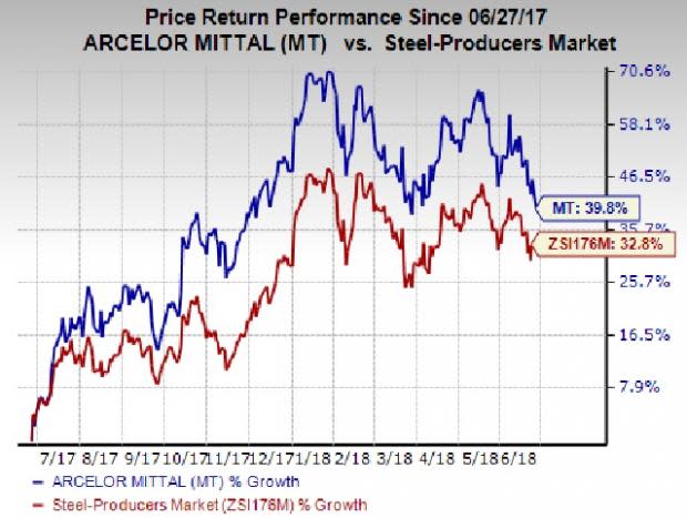 Based on its strong fundamentals and compelling prospects, we believe ArcelorMittal (MT) has plenty of upside potential.