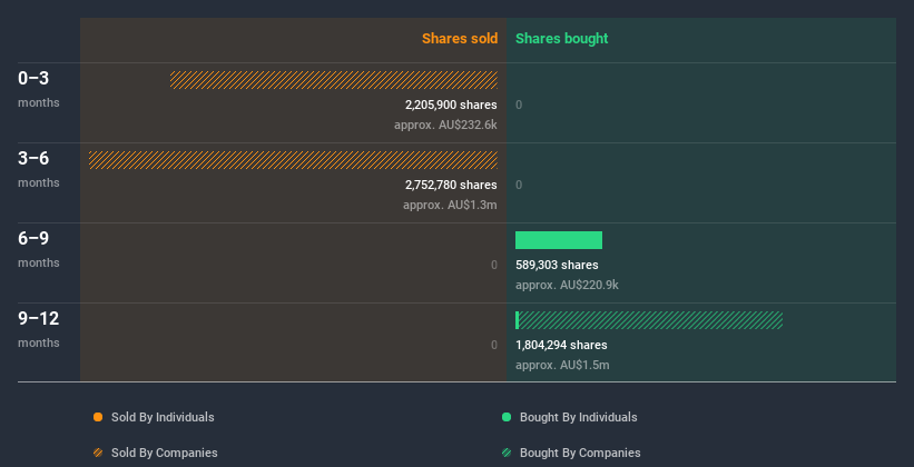 ASX:WCG Insider Trading Volume July 1st 2020