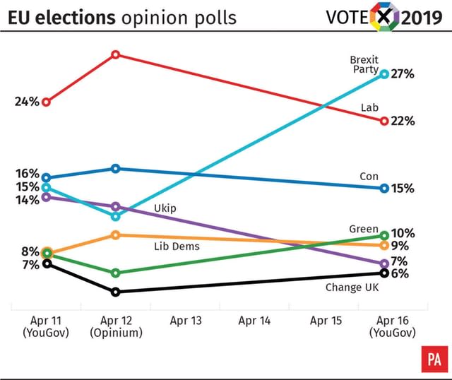 EU elections opinion polls