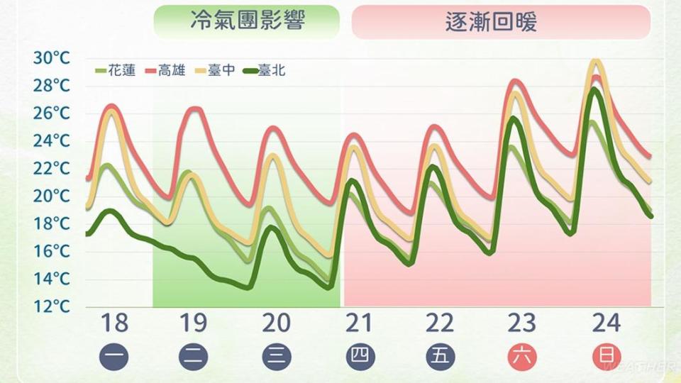 週四起氣溫將逐漸回暖。（圖／TVBS）