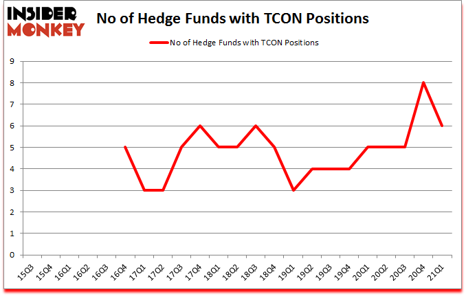 Is TCON A Good Stock To Buy?