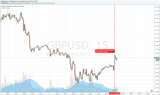 GBP/USD Uninspired as RICS House Price Balance Beat Expectations