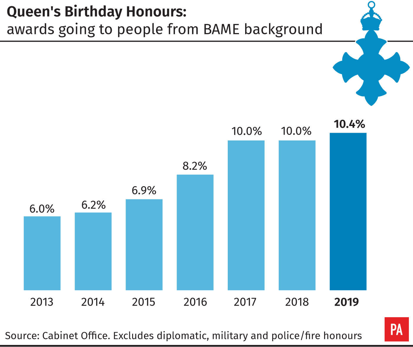 Queen's Birthday Honours, awards going to people from BAME backgrounds