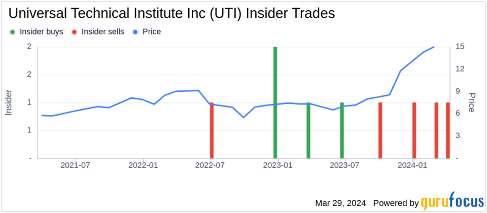 Director Loretta Sanchez Sells Shares of Universal Technical Institute Inc (UTI)