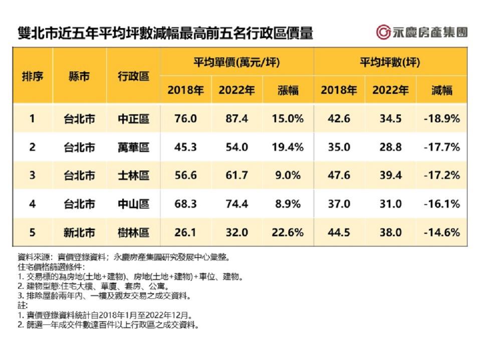 高房價、人口結構改變，都讓小宅產品漸成市場主流。（圖：永慶房產集團研展中心提供）