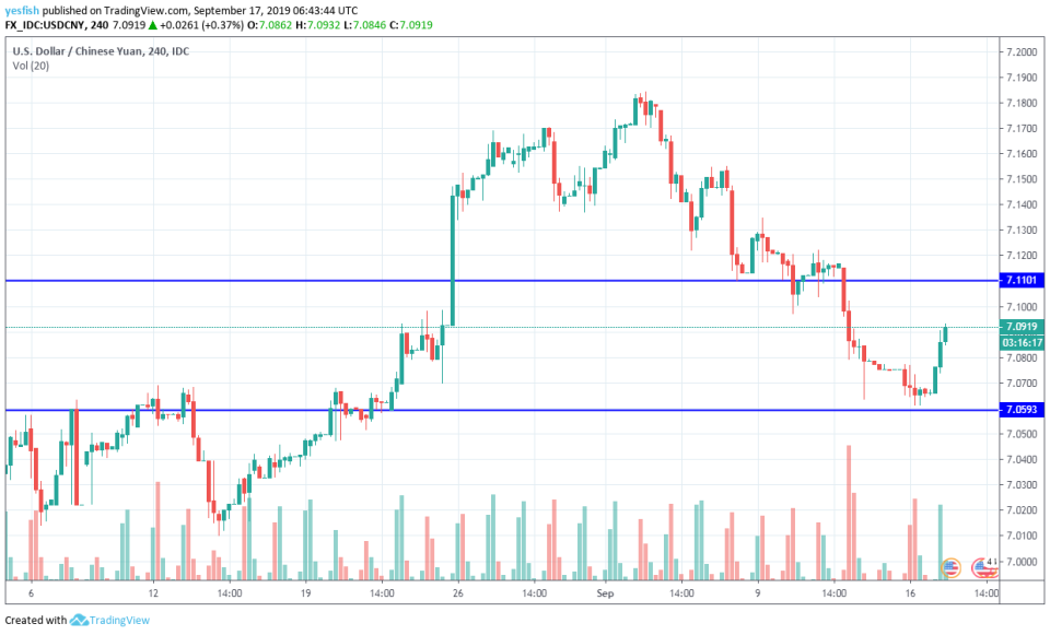 USDCNY 4-Hour Chart