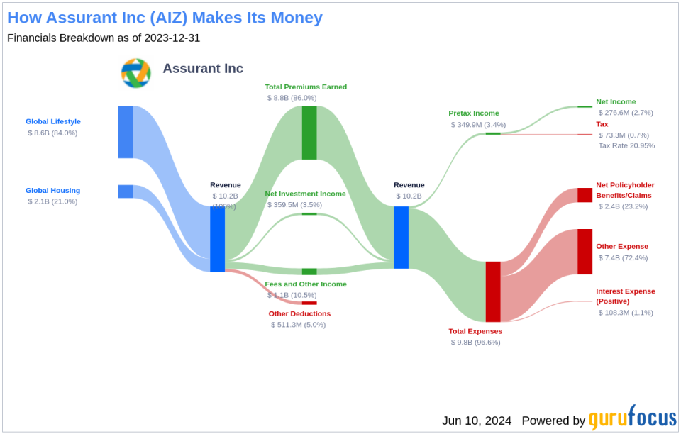 Assurant Inc's Dividend Analysis