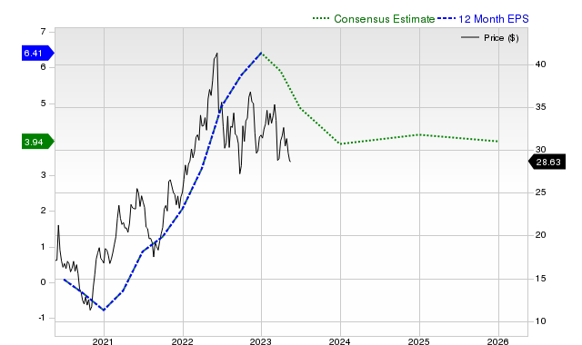 12-month consensus EPS estimate for SU _12MonthEPSChartUrl