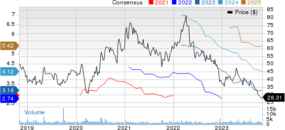 Pacira BioSciences, Inc. Price and Consensus