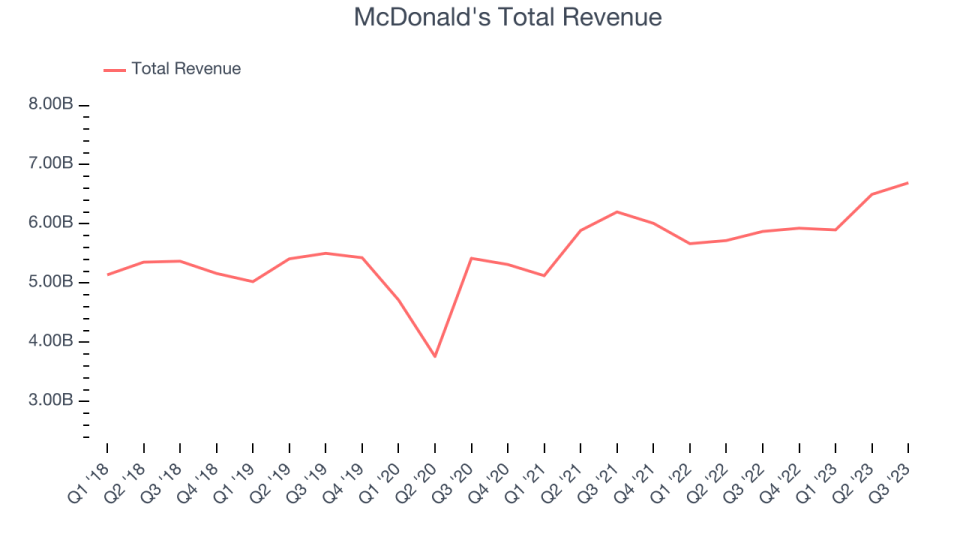 McDonald's Total Revenue