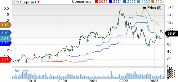 Advanced Micro Devices, Inc. Price, Consensus and EPS Surprise