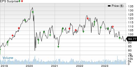 Entergy Corporation Price and EPS Surprise