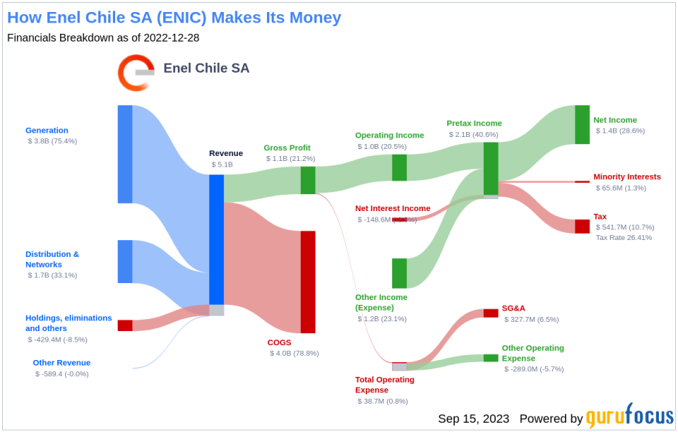 Enel Chile SA (ENIC): Un análisis detallado de su valor de mercado